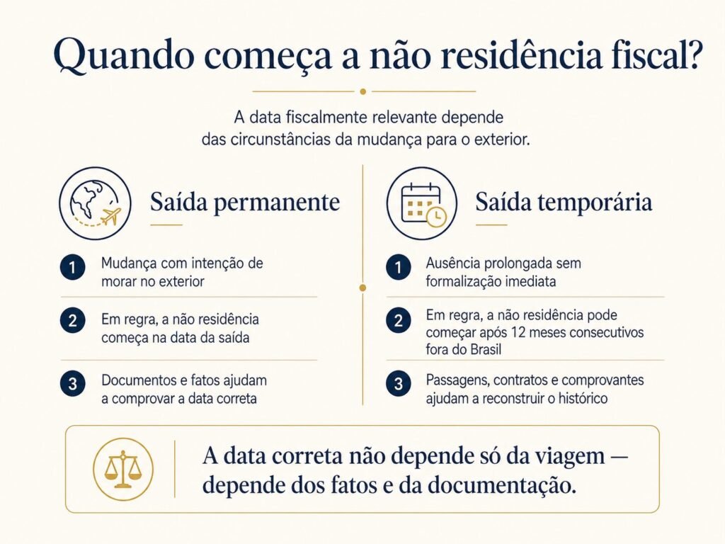 Infográfico explicando quando começa a não residência fiscal em casos de saída permanente e saída temporária do Brasil