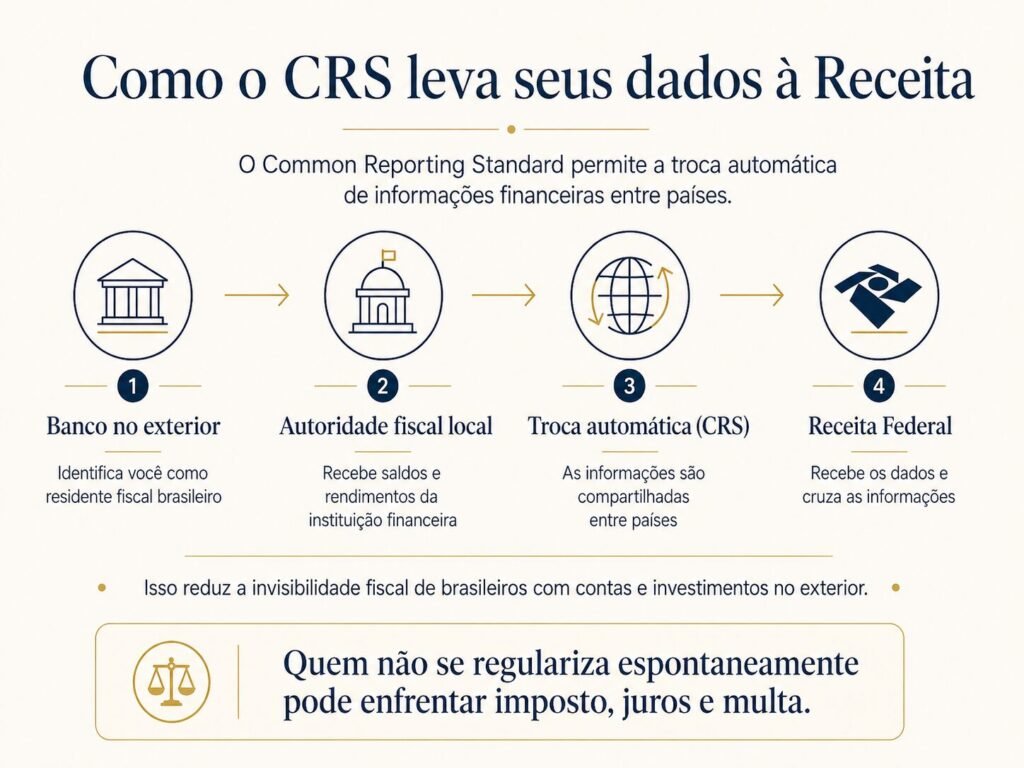 Infográfico explicando como o CRS compartilha dados financeiros de brasileiros no exterior com a Receita Federal.